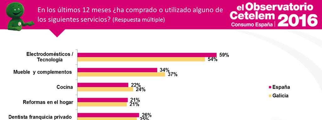 Entre los sectores analizados, los 3 más comprados por los gallegos han sido los productos electrodomésticos y de tecnología