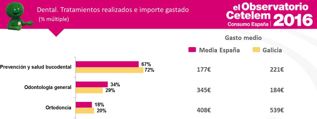 En el sector dental, los gallegos han comprado de forma similar al resto de España.