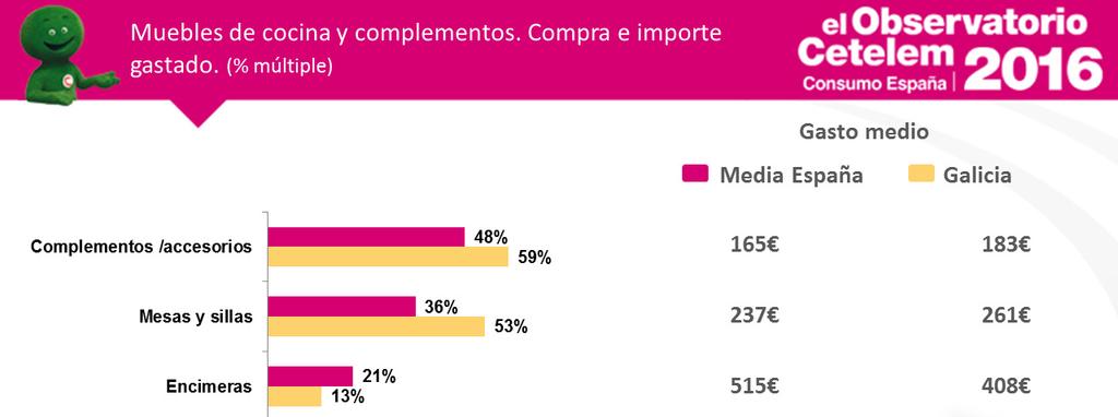 En cuanto al sector de muebles de cocina y complementos, los gallegos han tenido tendencias similares a las de España, pero con porcentajes bastante distintos.