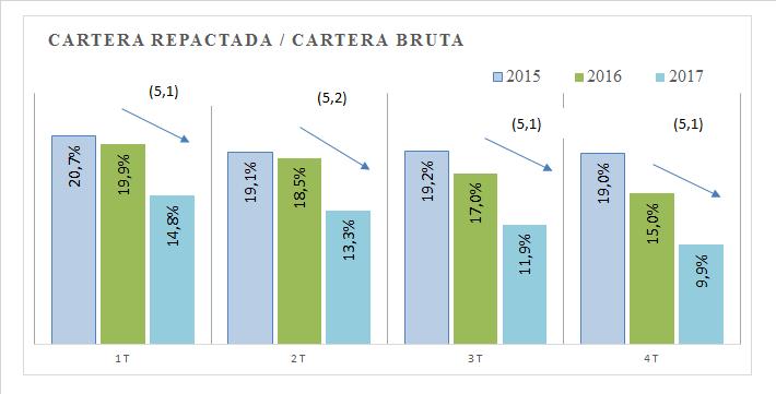 Cartera Repactada (*): La cartera repactada del 4T17 bajó 5,1 pp con respecto a 4T16, producto de una mejora de la cartera de clientes vigentes, en relación al 2016.