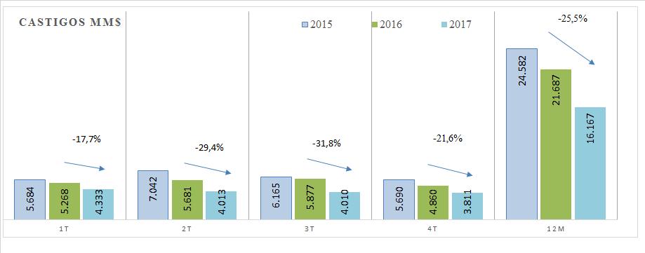Castigos: Se observa una disminución de los Castigos del 4T17 en un 21,6% respecto al 4T16 y en el año un 25,5%, consistente con la mejora de la calidad