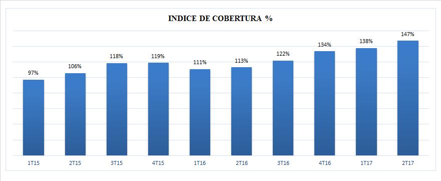 Índice de Cobertura (*): Tal como muestra el gráfico, la cobertura efectiva de la provisión se ha mantenido sobre el nivel castigado, alcanzando a Junio