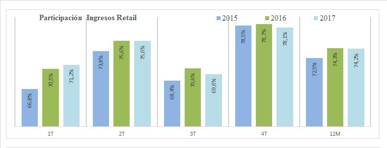 La evolución de la participación de los Ingresos Retail en los Ingresos
