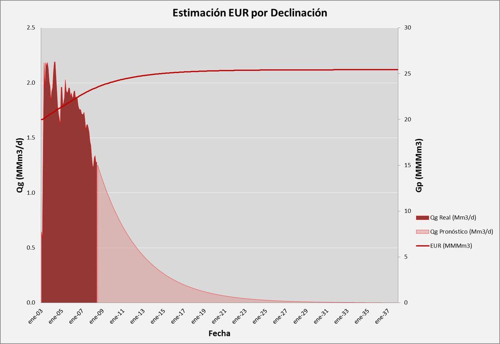 Cálculo de EUR por declinación (2008) Período de fuerte declinación En el Año 2008 se