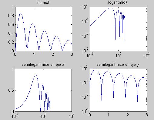 d) Graficar en diferentes escalas x = 0:0.01:3; y = abs(exp(-0.5*x).