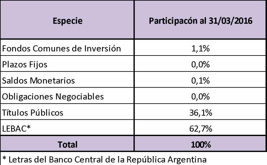 Las inversiones del mismo al cierre del primer trimestre del año 2016 se concentran en Letras del Banco Central de la República Argentina (LEBAC) (63%) y Títulos Públicos (36%), instrumentos que