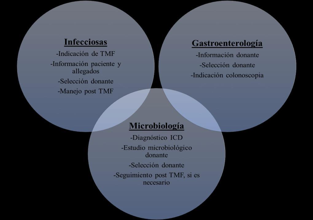 Protocolo trasplante microbiota fecal HUSE Indicaciones TMF 1.
