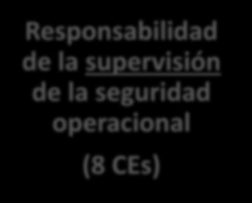 responsabilidades Responsabilidad de la supervisión de la seguridad operacional (8
