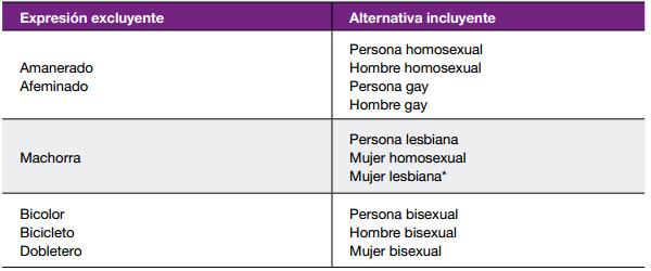 Población lésbico, gay, bisexual, transexual, transgénero, travesti e intersexual (LGBTTTI) La transexualidad y la transgeneridad son condiciones inherentes a las personas, por lo que no es necesario