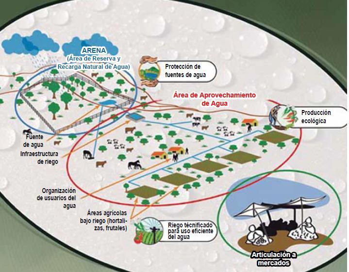 Esquema para el establecimiento de las Áreas de Reserva Natural del Agua (ARENA) Las ARENA se centran en la protección/conservación de vertientes y áreas de recarga