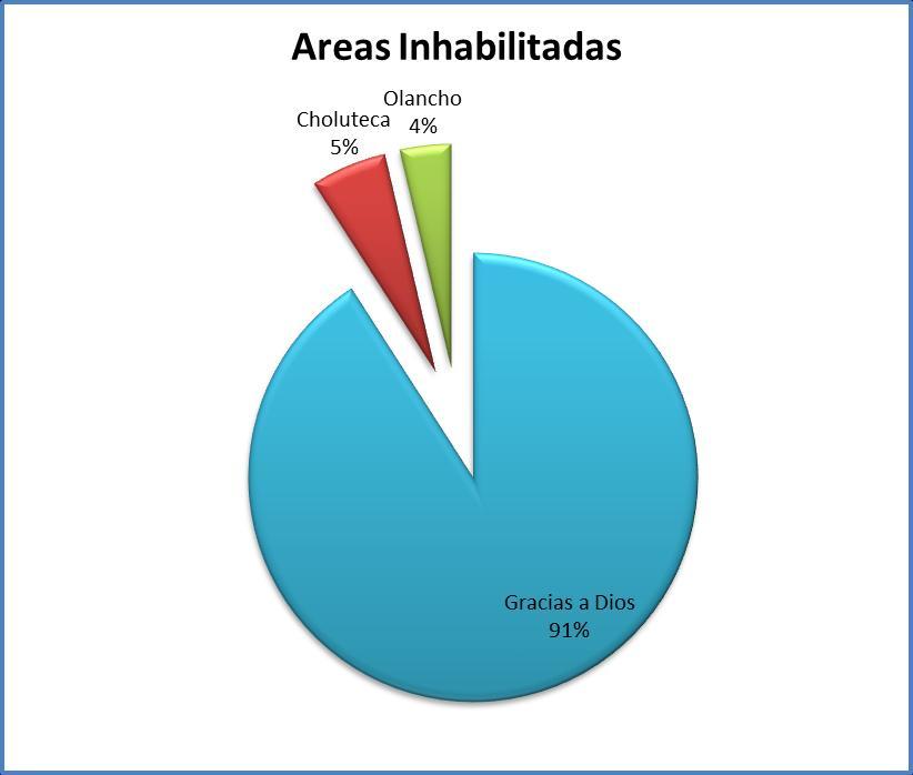 5) Se han inhabilitado un total de 55 áreas clandestinas; 91% de estas áreas fueron en el Departamento de Gracias a Dios con un total de 50, un 5% en Choluteca con un total de 3 y un 4% en Olancho