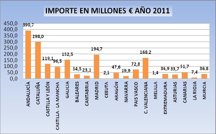 Importes y % de consumo de genéricos por Comunidades Autónomas: En los gráficos siguientes se muestran los importes de medicamentos genéricos consumidos por cada Comunidad Autónoma en millones de