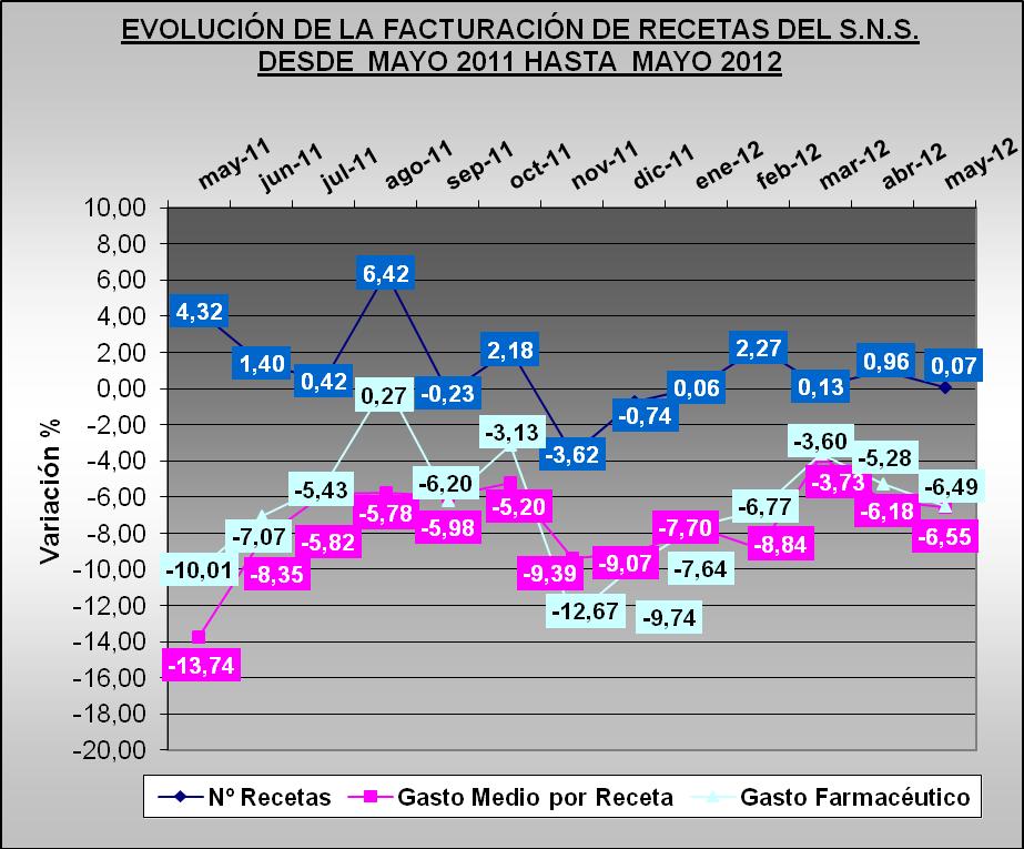 ACUMULADO ENERO- MAYO Comparación de los cinco primeros meses de los años 2011 y 2012 Indicador 2011 2012 % incremento