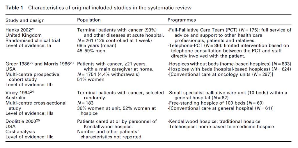 Revisión sistemática de modalidades organizativas Resultados: 6 revisiones sistemáticas: los cuidados paliativos específicos son más