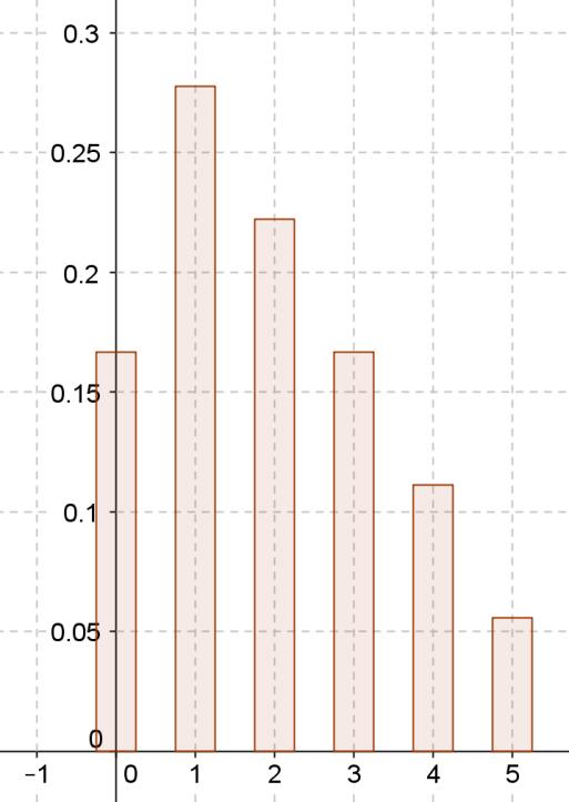 b) El gráfico queda: c) La media y la desviación típica son: 8,9 8,9,.