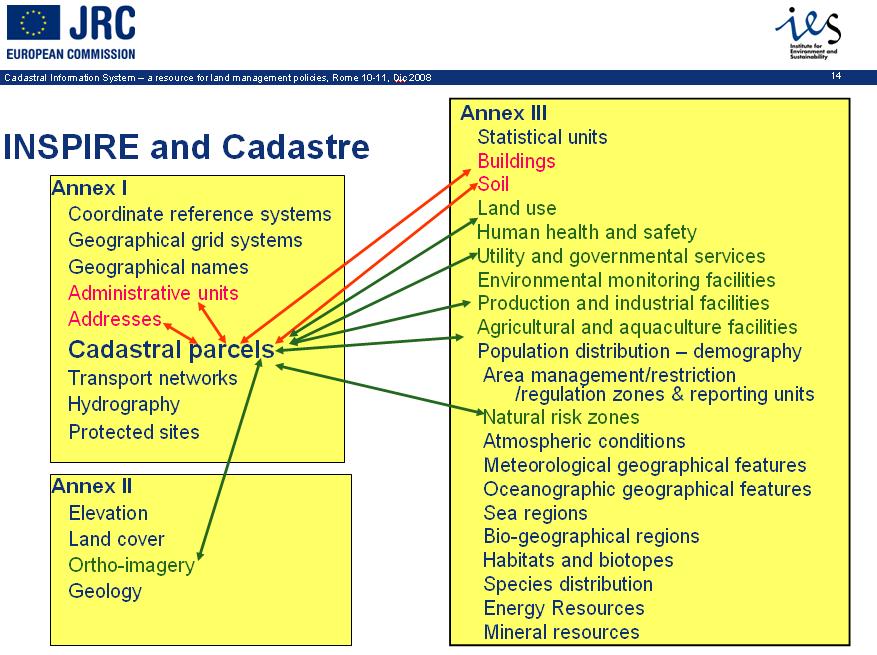 Metodología para la definición de las especificaciones del modelo de datos los datos catastrales son utilizados como base de otros temas de