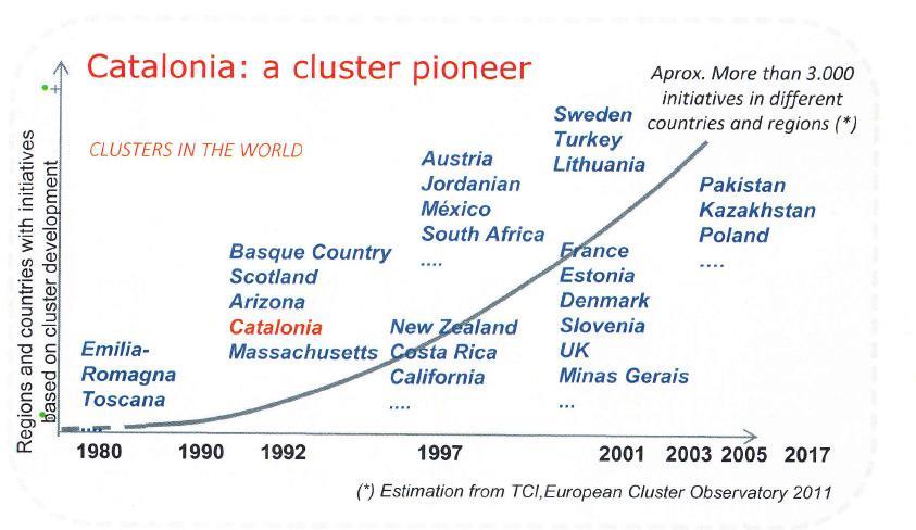 Cataluña, un ecosistema de clústeres Actualmente la mayoría de países más competitivos del mundo disponen de