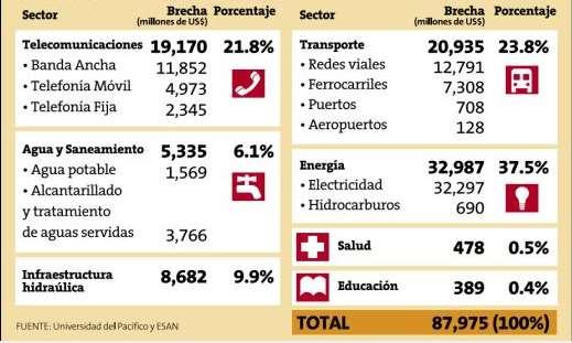 Brecha en Infraestructura en el Perú (Periodo