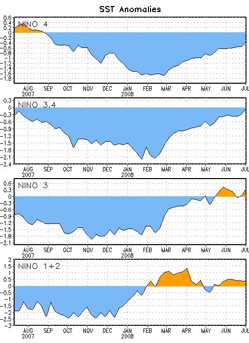 El IOS (indicador de la componente atmosférica del ENOS), aunque mostró un valor negativo en mayo, en junio fue positivo (+0.3). Figura 1.