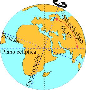 l eje de rotación de la Tierra no es perpendicular al plano de su órbita (la llamada eclíptica), sino que forma un ángulo de 66º 33' con respecto a ella (el ecuador también forma un ángulo con la