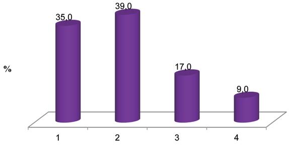 3º Auditoría de calidad de la cadena cárnica ovina del Uruguay - 2013 INIA Figura 13. Frecuencia (%) de canales según conformación. Figura 14. Frecuencia (%) de canales según terminación.