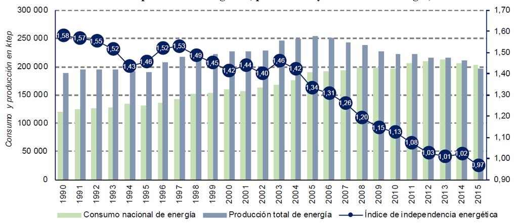Índice de independencia energética, producción y consumo de energía, 1990-2015 Fuente: