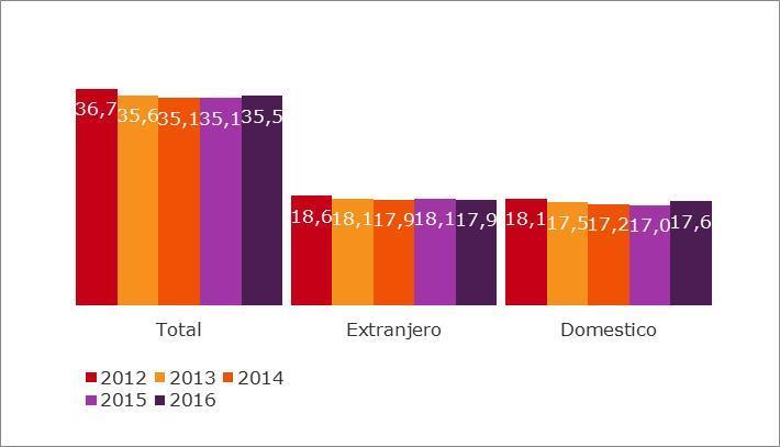 Evolución del número de vacaciones nacionales e internacionales en los últimos años (millones de vacaciones) Fuente : NBTC-NIPO Country Report Spain 2017 3.