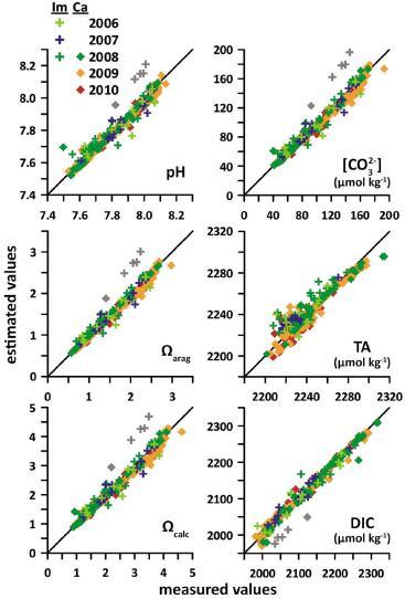 Calibration data from West Coast Ocean Acidification (WCOA) cruises.