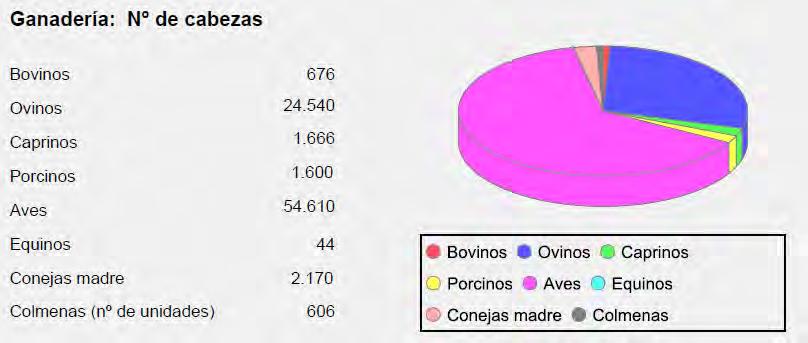 CANTERA DE ZAHORRA NATURAL DENOMINADA POLALSA Pág.- 38 o Sector Ganadero El Sector Ganadero también está presente en la economía del municipio, con una actividad alta según el censo agrario de 1999.