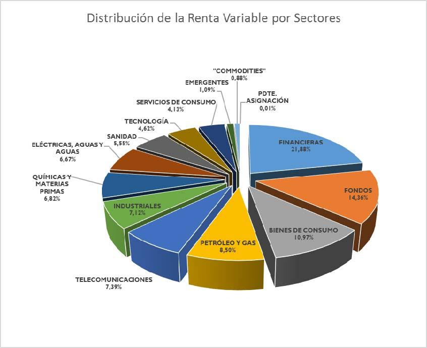 El 78,55% de los activos de Renta Fija pertenece al sector Gobiernos y el 12,30 % a Fondos de Renta Fija.