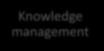 management Knowledge management Knowledge transfer Virtual