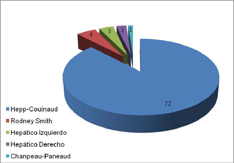 La intervención practicada dependió del sitio y tipo de estenosis, se realizaron 82 anastomosis bilioentéricas en los 79 pacientes: 87,8% (72) Hepp-Couinaud, 5,1% (4) Rodney Smith, 6,1% (5)