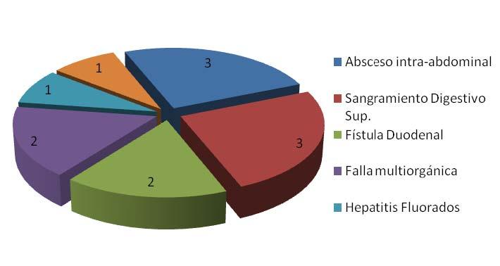 Se presentaron 19 (24,05%) complicaciones, en 21,52% (17) de los pacientes: 13,9% (11) mayores y 10,1% (8) menores.