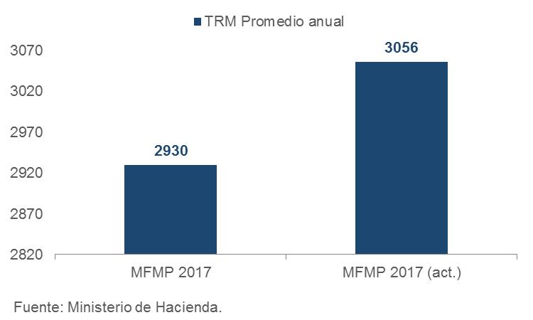 Tras S&P, Gobierno ajustó proyecciones MinHacienda estima un crecimiento de 2,7% impulsado por los establecimientos financieros la construcción y los servicios públicos.