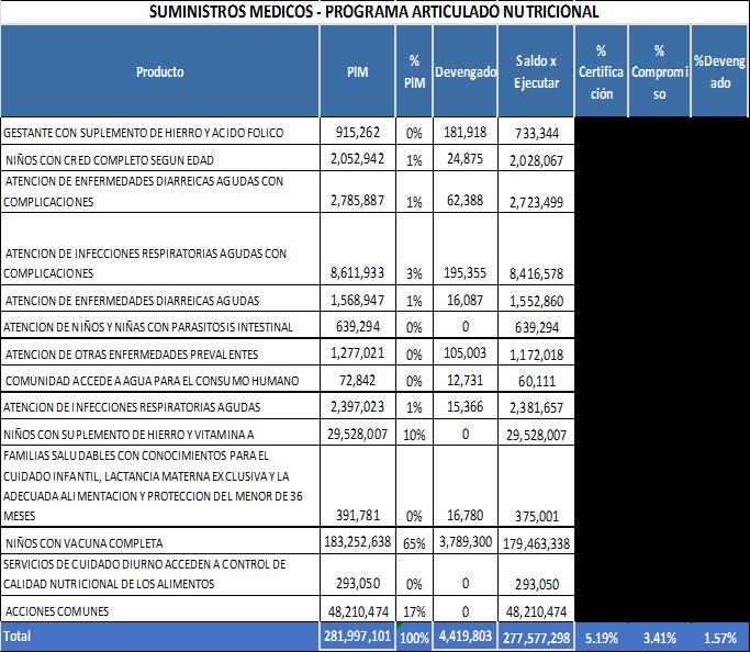 INFORME EJECUTIVO Nº3 EJECUCIÓN POR CATEGORIAS PRESUPUESTALES ACTIVIDAD - PRODUCTO Categoría Presupuestal Programa Articulado Nutricional: El presupuesto asignado (S/.