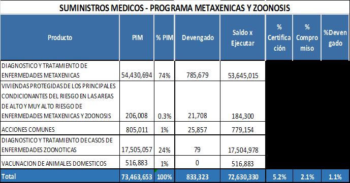 Suplemento de Hierro y Vitamina A (10%). devengado, total Lima Metropolitana de S/. 277, 577,298 (98.43%).
