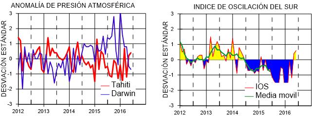 Panel derecho: Índice de Oscilación Sur (IOS) con valores mensuales y su media móvil de cinco meses graficada como una línea verde.