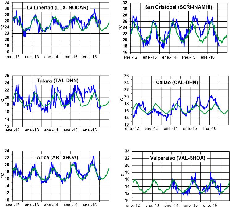 Figura 5.- Medias de cinco días (quinarios) de TSM (ºC) en Puertos de Ecuador, Perú y Chile.