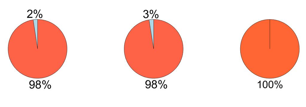 Porcentaje de analistas cuyas