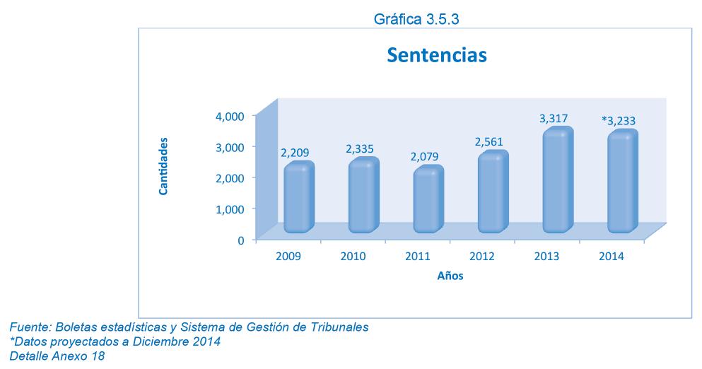 descripción En cuanto a las sentencias, del año al año 2013 existe un incremento del 50%, ya que se dictaron 2,209 en y 3,317 en 2013.