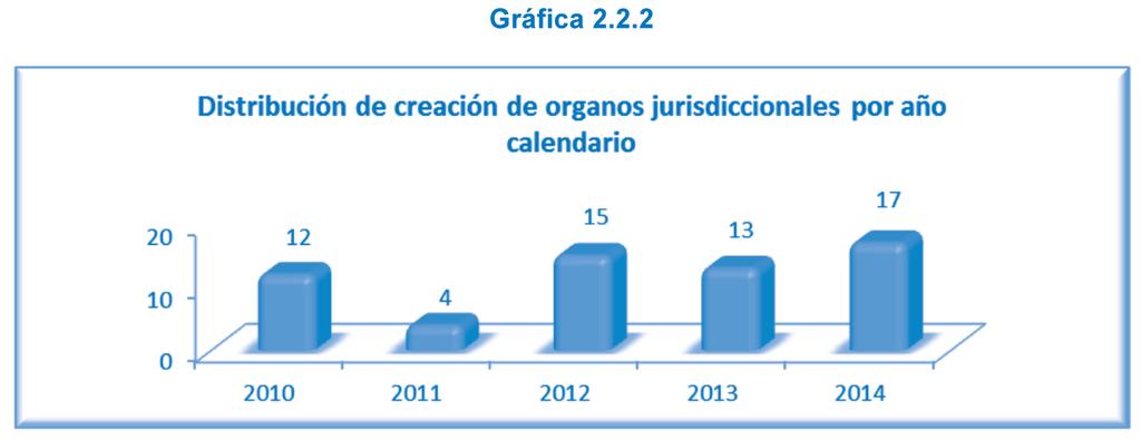 Descripción Año 2010: Fueron creados 2 juzgados de paz del ramo civil en la ciudad de Guatemala, 3 juzgados de delitos de femicidio y otras formas de violencia contra la mujer en los departamentos de