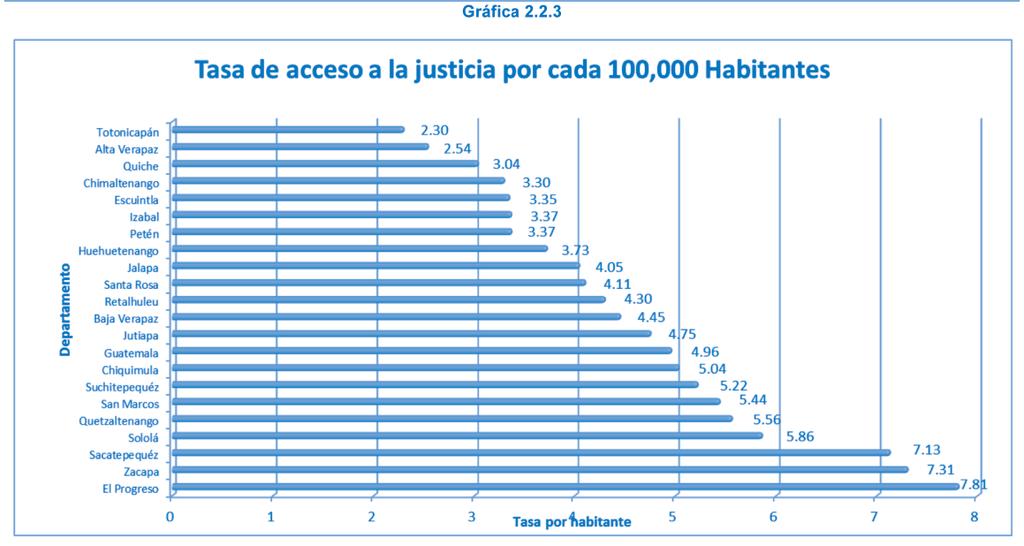 Descripción Esta tasa mide la cantidad de órganos jurisdiccionales disponibles para atender las demandas de justicia por cada 100,000 habitantes por departamento de la República de Guatemala.