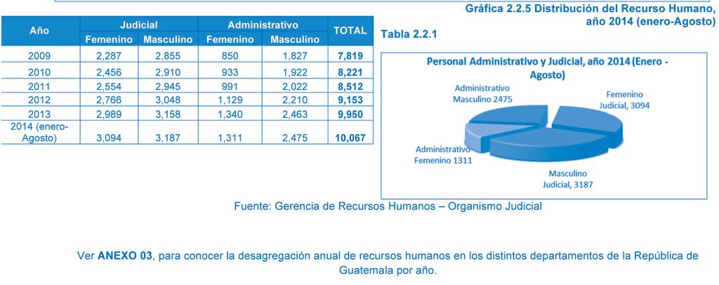 Descripción La gráfica muestra al personal administrativo y judicial del Organismo Judicial desagregado por año y por sexo.