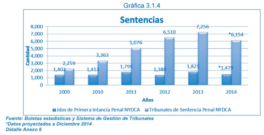 Descripción Las cifras descritas en la presente gráfica muestran el incremento de las sentencias dictadas en los juzgados de primera instancia y tribunales de sentencia, crecimiento que se deriva de