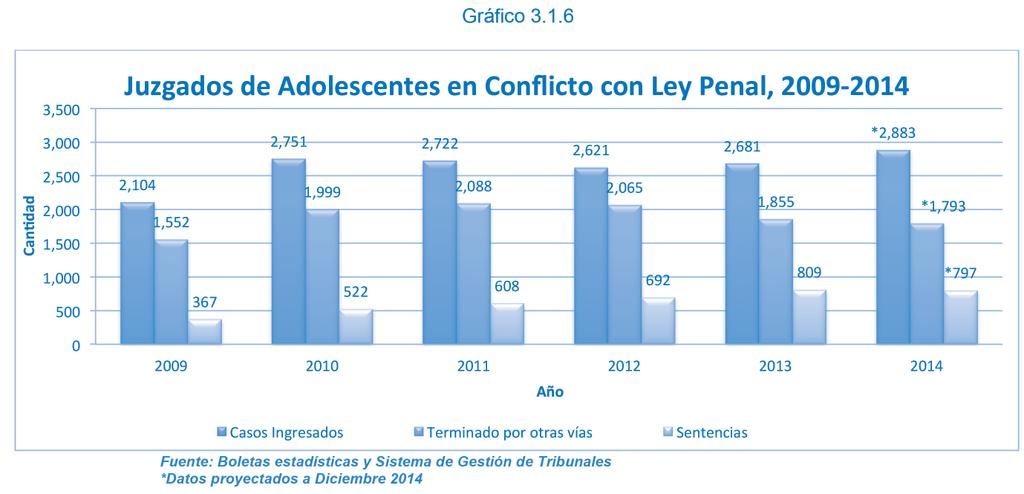 Descripción Los casos ingresados a los Juzgados de Adolescentes en Conflicto con la Ley Penal, a partir del año, han tenido un incremento, ya que para el año en mención se registró la cantidad de