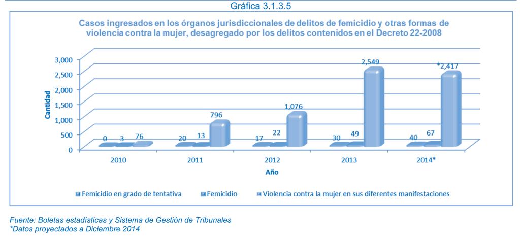descripción La gráfica muestra las cifras de los casos ingresados, desagregado por los delitos de femicidio, femicidio en grado de tentativa y violencia contra la mujer en sus diferentes