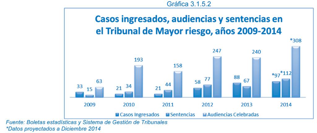 descripción En los casos ingresados al Tribunal de Mayor Riesgo se visualiza un aumento del 166% del año al 2013.