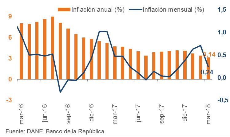 Inflación anota el nivel más bajo en tres años y medio La inflación se desaceleró a 3,14% desde 3,37% en febrero.