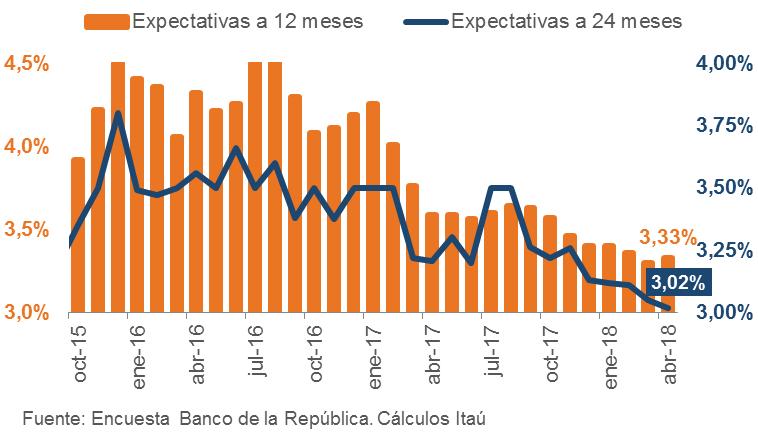 Ocampo, Meisel y Cárdenas han coincido en que los datos de inflación son favorables y abren espacio a mayor