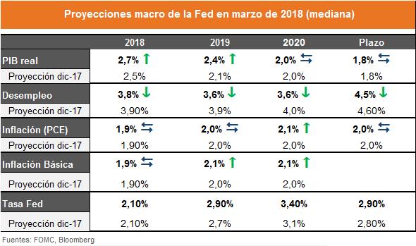 La política monetaria ha reaccionado con aumentos en la tasa de interés En la reunión de marzo el Directorio de la FED decidió incrementar el techo de la tasa de interés a 1,75% tal y como lo